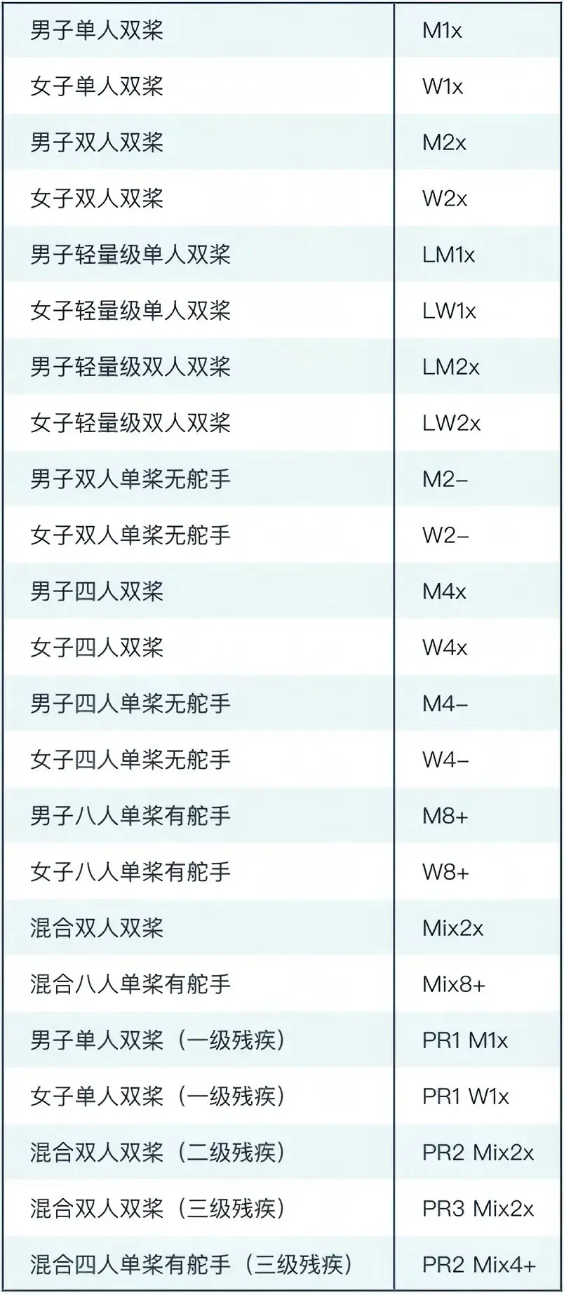 是赛艇运动, 四人单桨无