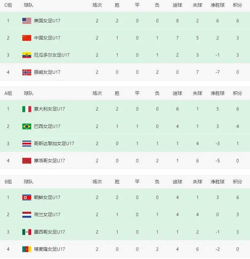 后一轮将狭, 的比分大胜, CF